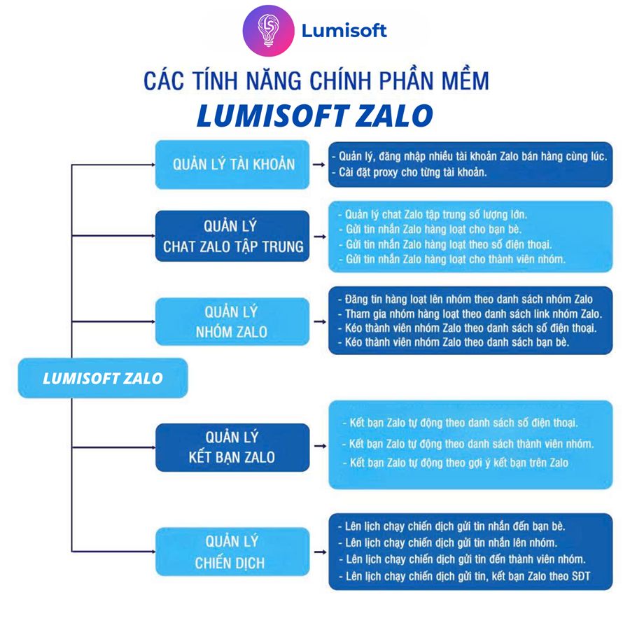 Tính năng phần mềm Lumi Zalo