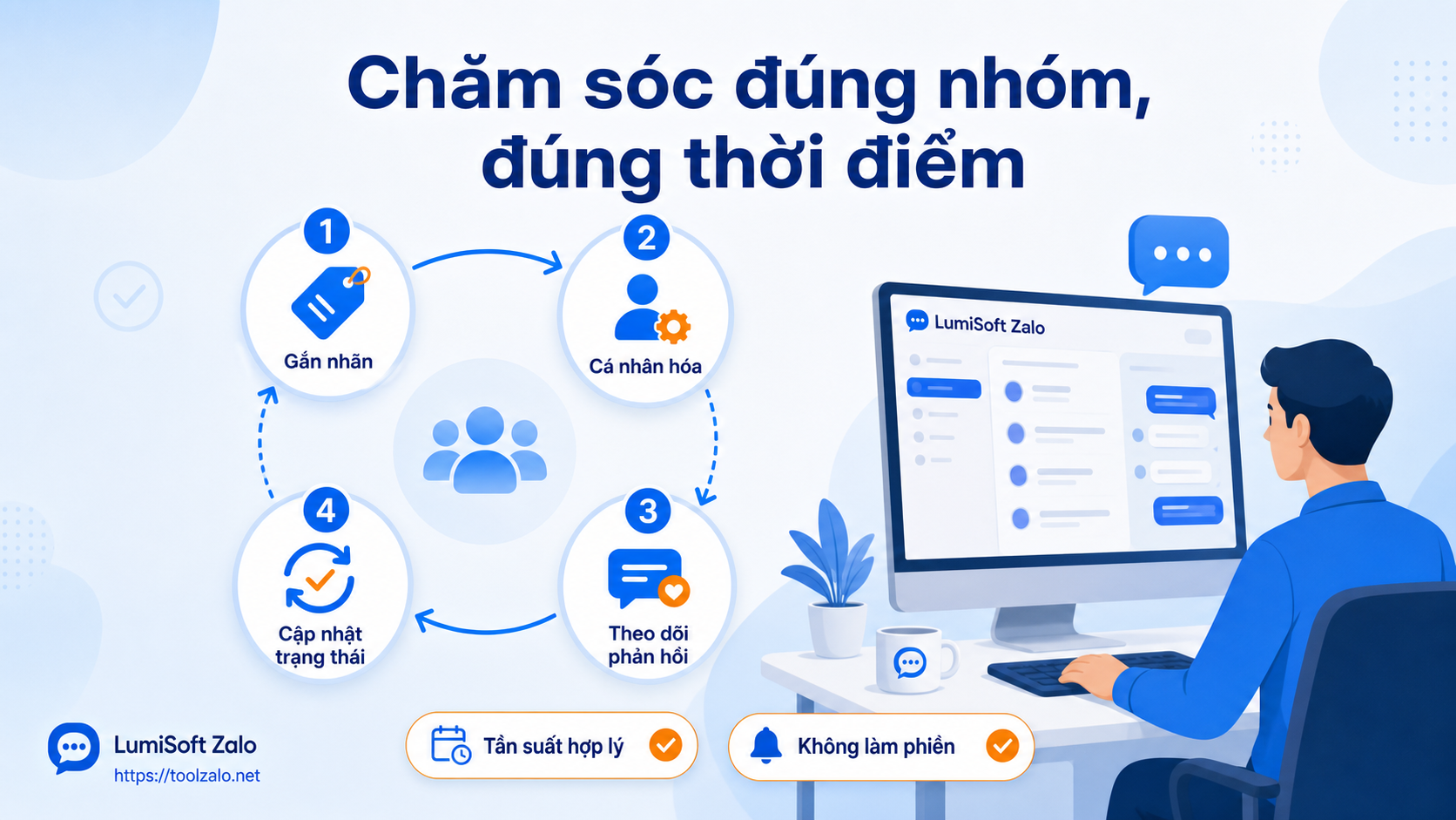 Quy trình chăm sóc khách hàng Zalo theo nhóm với cá nhân hóa và tần suất hợp lý