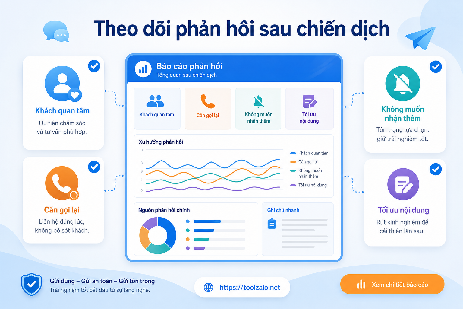 Dashboard theo dõi phản hồi sau khi gửi tin nhắn Zalo theo chiến dịch bằng LumiSoft Zalo