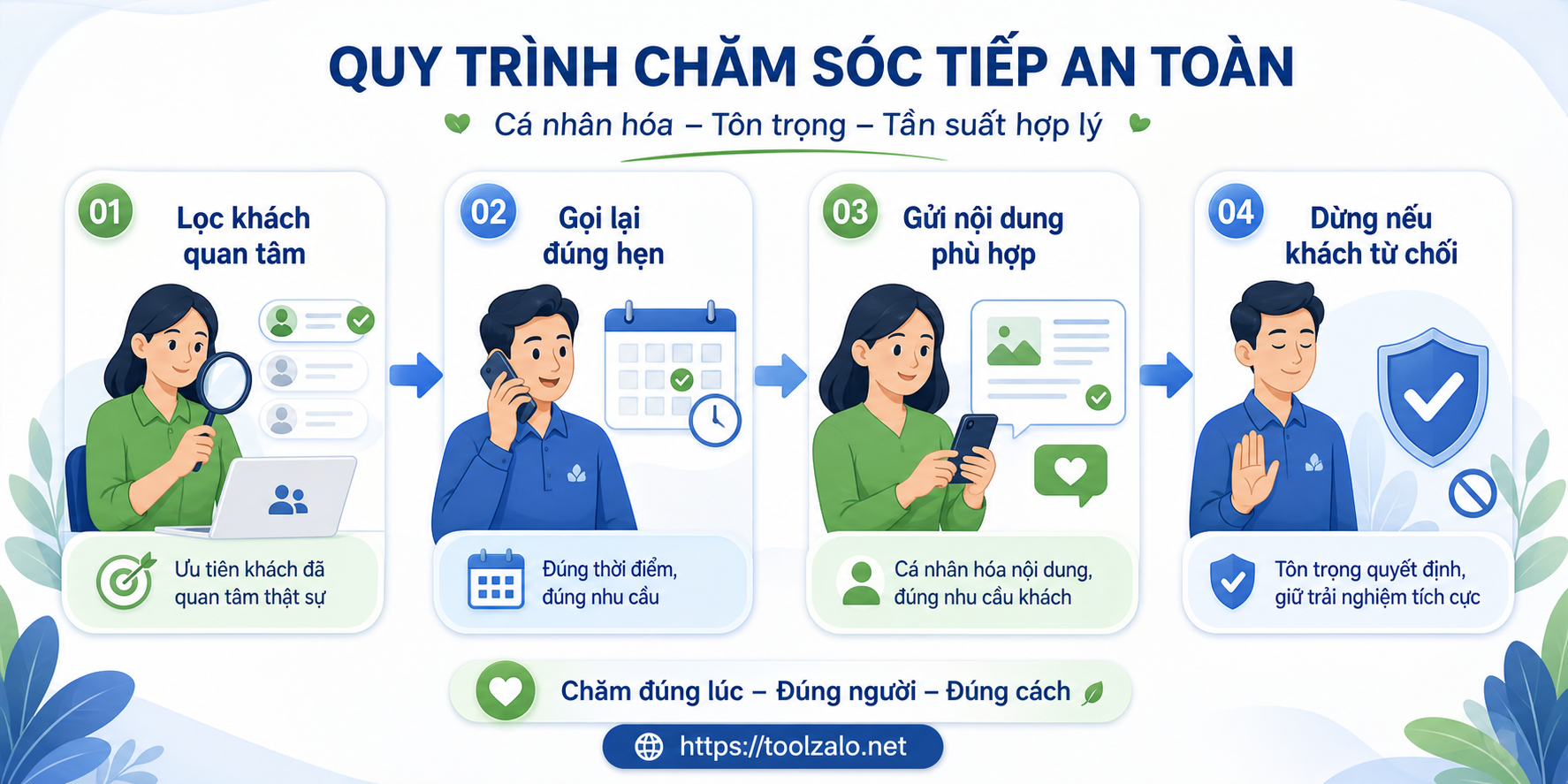 Quy trình chăm sóc tiếp từ báo cáo phản hồi chiến dịch Zalo an toàn và hợp lý